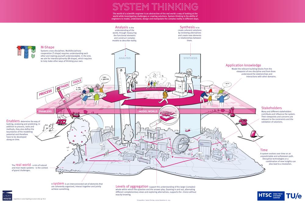 Htsc Systeemdenken zeer waardevolle vaardigheid in de regio - High-Tech ...
